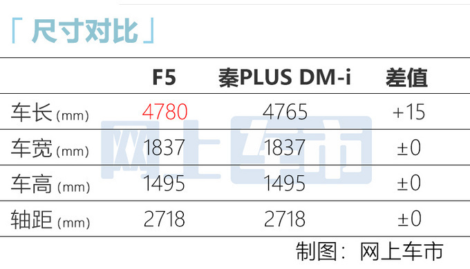 <a href=https://www.qzqcw.com/z/biyadi/ target=_blank class=infotextkey>比亚迪</a>F5实车曝光搭1.5L插电混动 或10万起售-图4