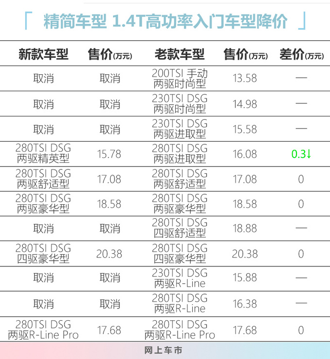 <a href=https://www.qzqcw.com/z/dazhong/ target=_blank class=infotextkey>大众</a>探歌取消6款车型 新增1款车型 售价15.78万-图1