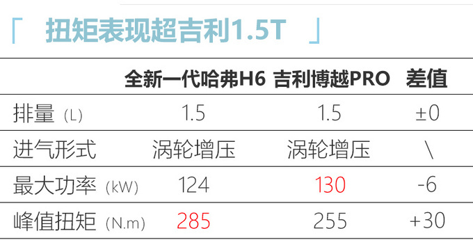 第三代<a href=https://www.qzqcw.com/z/changcheng/hafu/ target=_blank class=infotextkey>哈弗</a>H6本月底上市 预售12.2万起-尺寸加长-图6