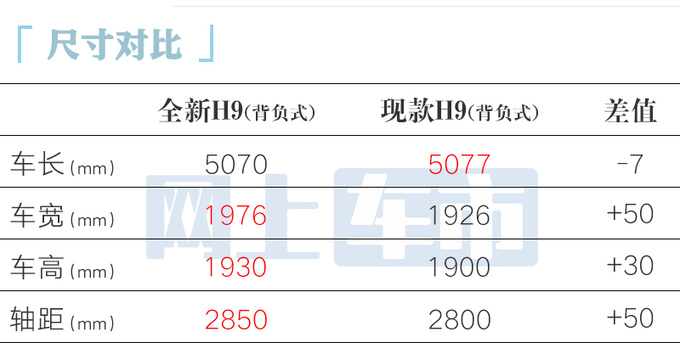 <a href=https://www.qzqcw.com/z/changcheng/hafu/ target=_blank class=infotextkey>哈弗</a>新一代H9亮相尺寸大幅提升 换搭2.4T+9AT动力-图6