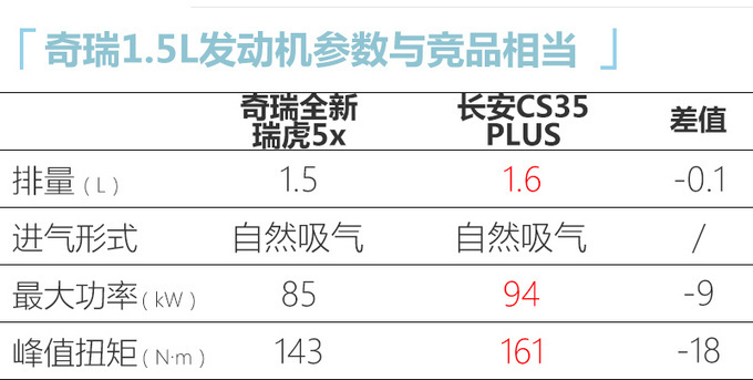 <a href=https://www.qzqcw.com/z/qirui/ target=_blank class=infotextkey>奇瑞</a>全新瑞虎5x详细配置 12天后上市起售5万多-图11