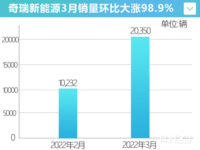 <a href=https://www.qzqcw.com/z/qirui/ target=_blank class=infotextkey>奇瑞</a>新能源销量翻3倍小蚂蚁缺货4S店建议换低配-图3