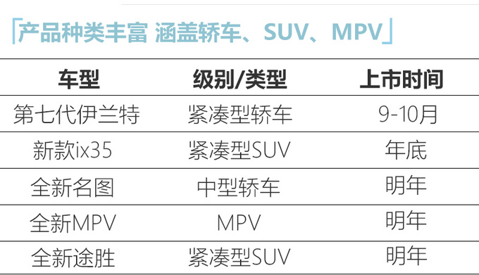 北京<a href=https://www.qzqcw.com/z/xiandai/ target=_blank class=infotextkey>现代</a>即将推出5款新车 第七代<a href=https://www.qzqcw.com/z/xiandai/yilante/ target=_blank class=infotextkey>伊兰特</a>10月份上市-图1