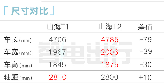 <a href=https://www.qzqcw.com/z/qirui/ target=_blank class=infotextkey>奇瑞</a>捷途销售山海T1或10月上市卖10-15万-图19