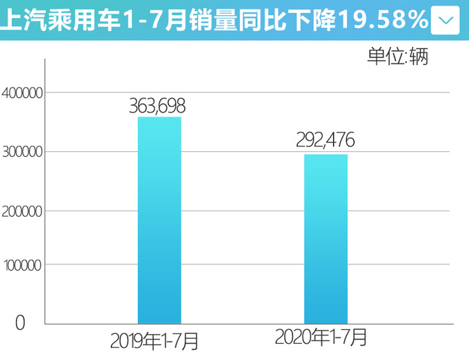 <a href=https://www.qzqcw.com/z/rongwei/ target=_blank class=infotextkey>荣威</a>+名爵产能利用率严重不足 将推6款新车救市-图1