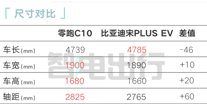 零跑C10 11月17日首发尺寸动力超<a href=https://www.qzqcw.com/z/biyadi/ target=_blank class=infotextkey>比亚迪</a>宋PLUS-图4