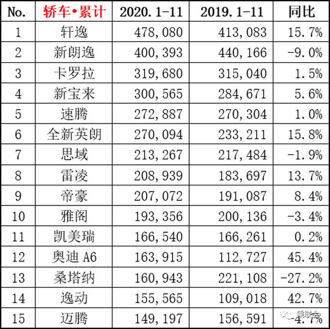 11月轿车销量排名 <a href=https://www.qzqcw.com/z/richan/xuanyi/ target=_blank class=infotextkey>轩逸</a>继续霸榜 宏光MINI EV破3万-图5