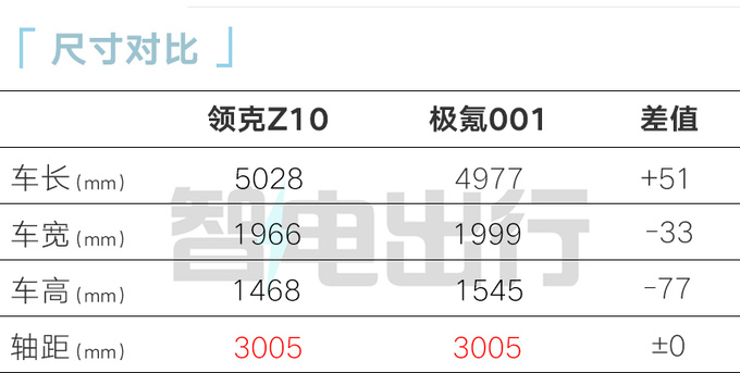 极氪001换壳领克Z10车身加长+续航超800km-图1