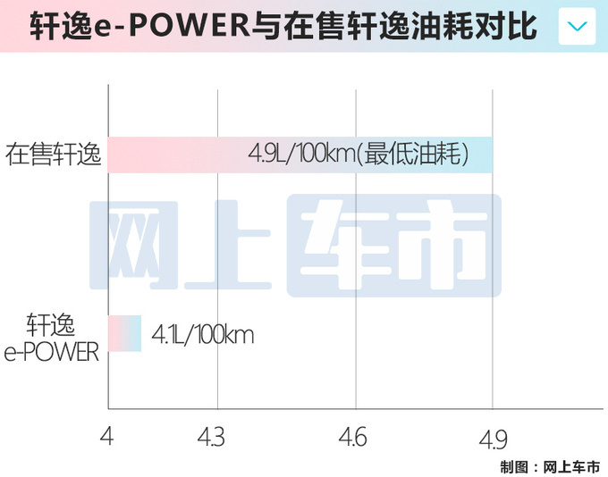 <a href=https://www.qzqcw.com/z/richan/ target=_blank class=infotextkey>日产</a><a href=https://www.qzqcw.com/z/richan/xuanyi/ target=_blank class=infotextkey>轩逸</a>e-POWER本月底亮相 尺寸加长 油耗大幅下降-图6