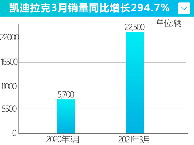 <a href=https://www.qzqcw.com/z/kaidilake/ target=_blank class=infotextkey>凯迪拉克</a>一季度销量近6万辆 CT5热销 大涨478.9-图5