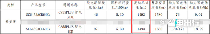 <a href=https://www.qzqcw.com/z/changan/ target=_blank class=infotextkey>长安</a>新CS55PLUS或3季度发布搭全新发动机-油耗更低-图1