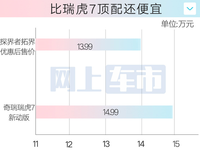 <a href=https://www.qzqcw.com/z/xuefolan/ target=_blank class=infotextkey>雪佛兰</a>4S店探界者清库优惠8万比<a href=https://www.qzqcw.com/z/qirui/ target=_blank class=infotextkey>奇瑞</a>瑞虎7便宜-图3