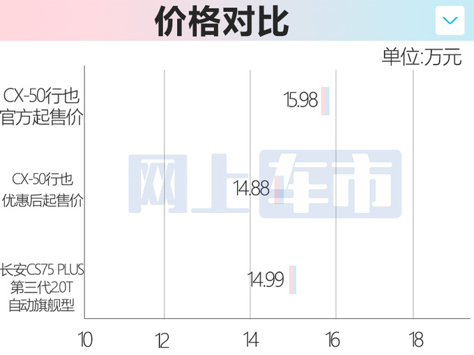 <a href=https://www.qzqcw.com/z/mazida/ target=_blank class=infotextkey>马自达</a>新CX-50将上市现款官方降价-比CS75P还便宜-图4