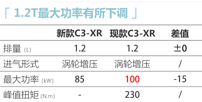 <a href=https://www.qzqcw.com/z/dongfeng/ target=_blank class=infotextkey>东风</a><a href=https://www.qzqcw.com/z/xuetielong/ target=_blank class=infotextkey>雪铁龙</a>C3-XR 7月上市 造型调整-前脸像威兰达-图7