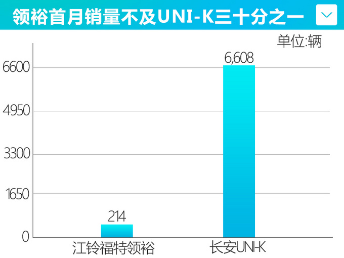 江铃<a href=https://www.qzqcw.com/z/fute/ target=_blank class=infotextkey>福特</a>销量降36.19 领裕仅为UNI-K三十分之一-图4