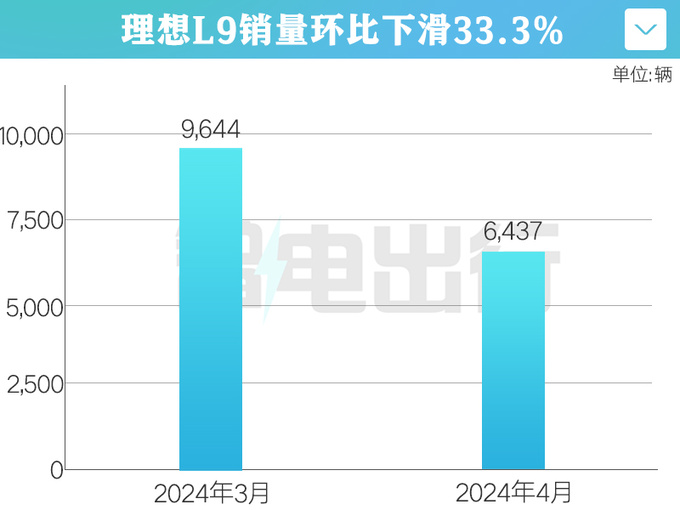 受问界M9挤压理想L9官方降价销量仍暴跌33-图1