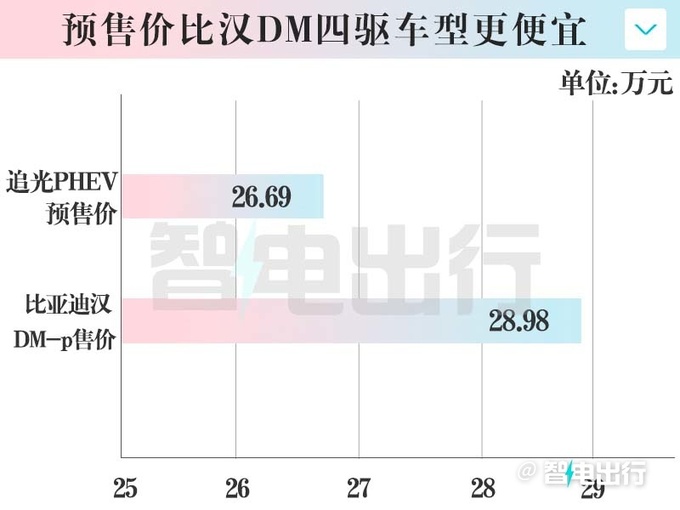 岚图追光PHEV 12月5日上市4S店纯电版优惠2万-图4