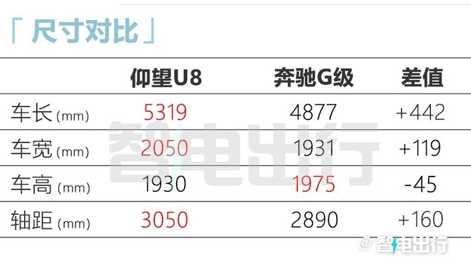 仰望U8八月上市官方购买越野玩家版或缴豪车税-图1