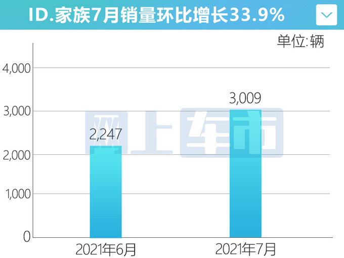 上汽<a href=https://www.qzqcw.com/z/dazhong/ target=_blank class=infotextkey>大众</a>7月销量跑赢大盘 ID.家族创新高-增33.9-图1