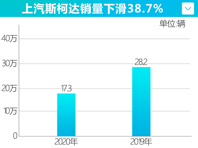 上汽<a href=https://www.qzqcw.com/z/sikeda/ target=_blank class=infotextkey>斯柯达</a>2020年销量下滑38.7 年内将推全新<a href=https://www.qzqcw.com/z/sikeda/mingrui/ target=_blank class=infotextkey>明锐</a>-图1