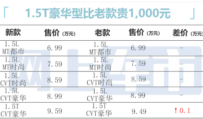 比老款贵1000元<a href=https://www.qzqcw.com/z/qirui/ target=_blank class=infotextkey>奇瑞</a>新瑞虎5x售6.99万-9.59万元-图5