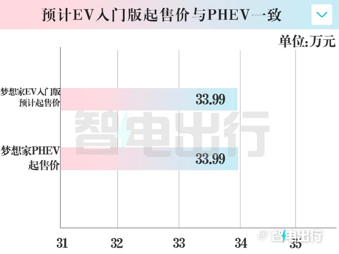 岚图梦想家EV将推入门版11月上市 预计卖33.99万-图3