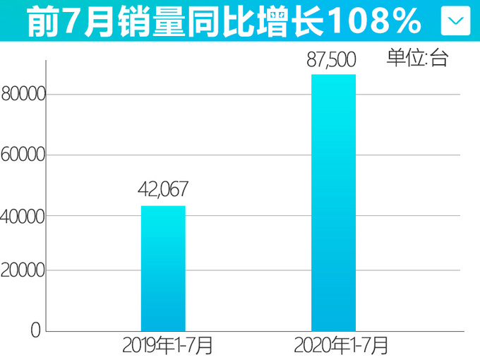 <a href=https://www.qzqcw.com/z/hongqi/ target=_blank class=infotextkey>红旗</a>1-7月销量大涨108 年内至少还有4款新车-图4