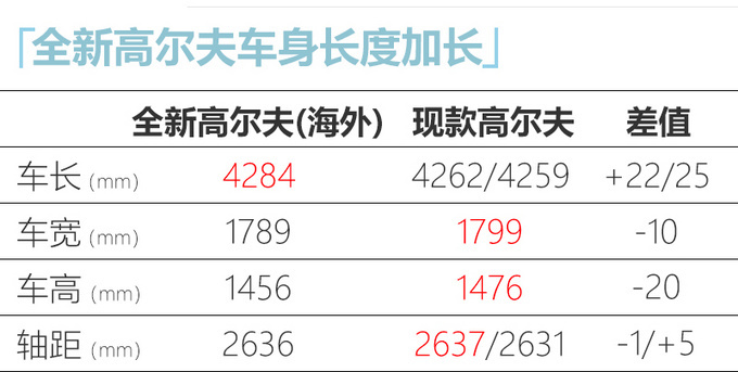 一汽-<a href=https://www.qzqcw.com/z/dazhong/ target=_blank class=infotextkey>大众</a>全新<a href=https://www.qzqcw.com/z/dazhong/gaoerfu/ target=_blank class=infotextkey>高尔夫</a>实拍 尺寸加长14万元起售-图1