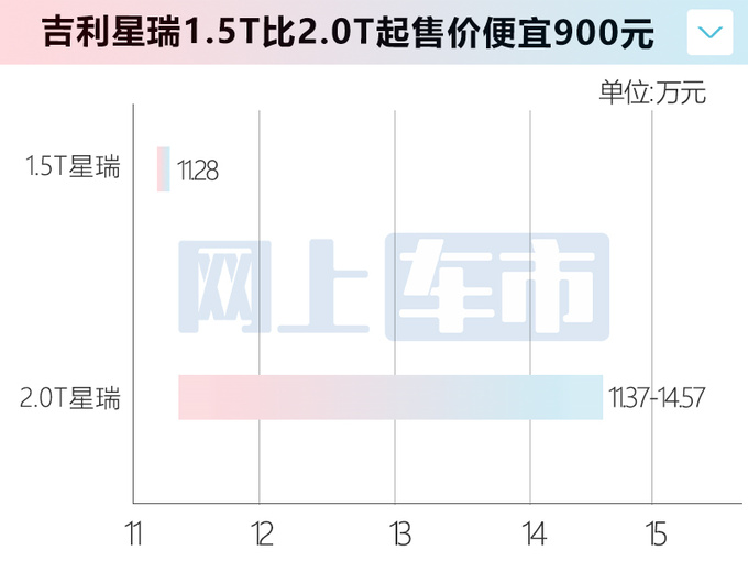 <a href=https://www.qzqcw.com/z/jili/ target=_blank class=infotextkey>吉利</a>星瑞1.5T接受预定6月上市 预售11.28万元-图1