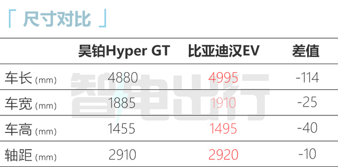 昊铂Hyper GT预售21.99万起 5月上市 零百加速4.9秒-图5