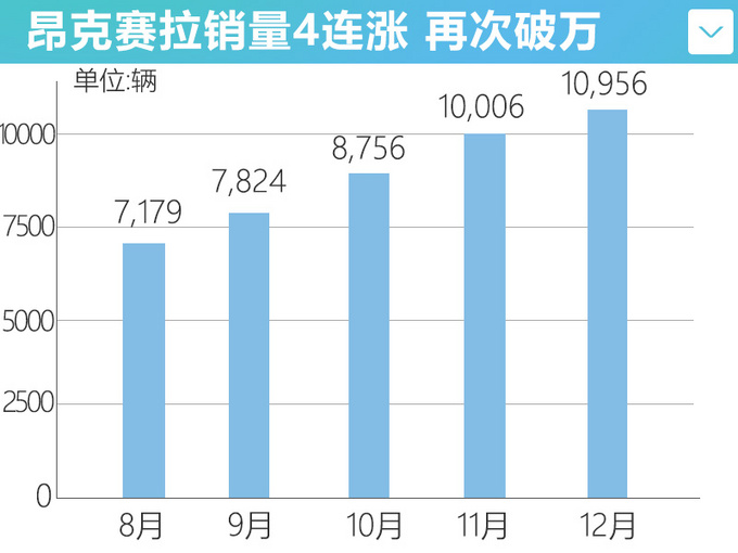 <a href=https://www.qzqcw.com/z/changan/ target=_blank class=infotextkey>长安</a><a href=https://www.qzqcw.com/z/mazida/ target=_blank class=infotextkey>马自达</a>12月销量增16.9 昂克赛拉劲增35.4-图4