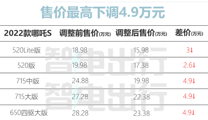 最高降4.9万2022款哪吒S纯电售15.98-23.28万元-图5