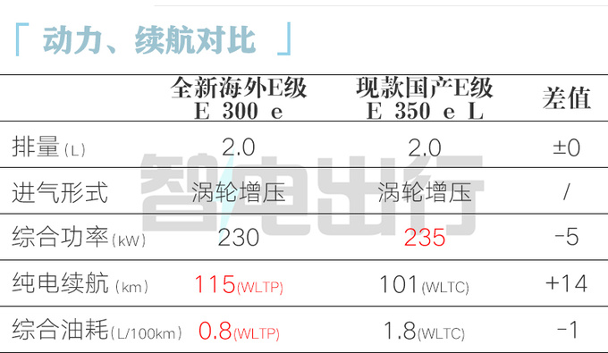 <a href=https://www.qzqcw.com/z/benchi/ target=_blank class=infotextkey>奔驰</a>全新国产E级或11月17日上市销售全系涨3万-图6