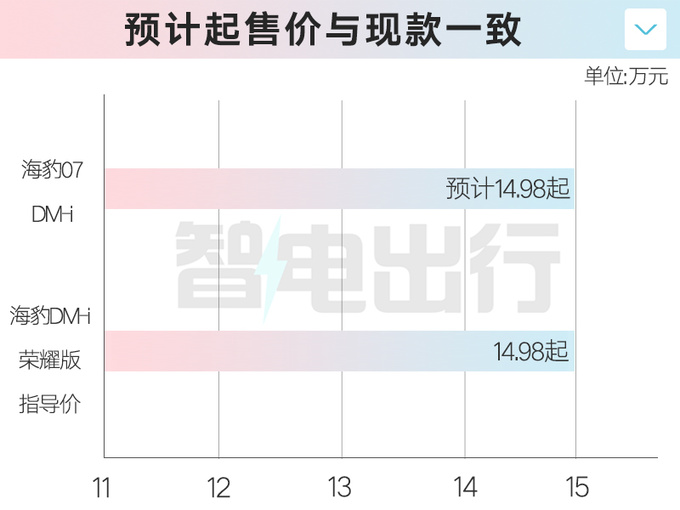 <a href=https://www.qzqcw.com/z/biyadi/ target=_blank class=infotextkey>比亚迪</a>4S店海豹07 DM-i或9月上市卖14.98万起-图5