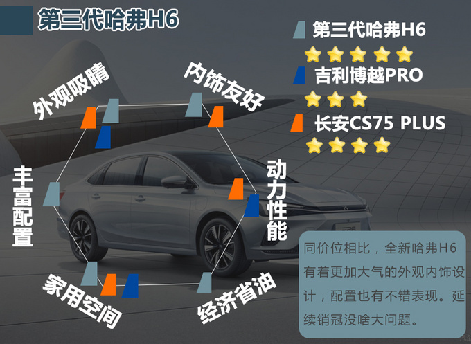 11.59万起售/内外全面焕新 国民神车<a href=https://www.qzqcw.com/z/changcheng/hafu/ target=_blank class=infotextkey>哈弗</a>H6再进化-图16