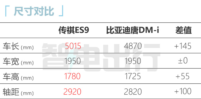 传祺ES9/旅行者8月25日首发亮相动力超<a href=https://www.qzqcw.com/z/biyadi/ target=_blank class=infotextkey>比亚迪</a>唐DM-图3