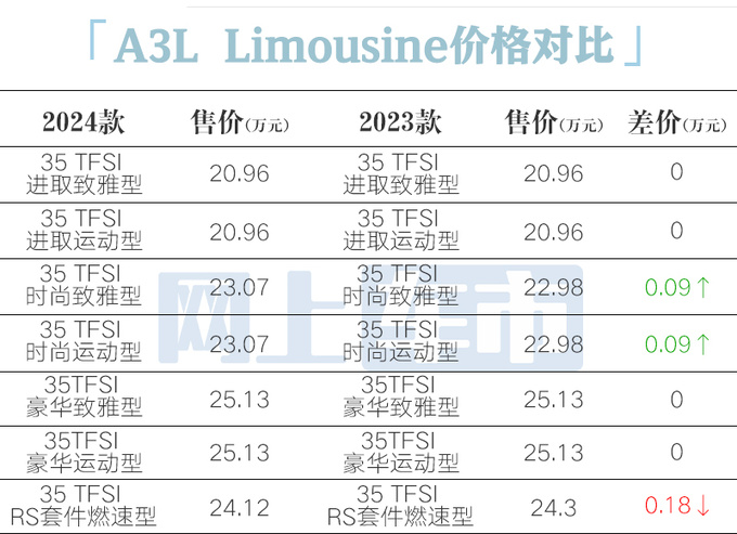 官方涨价<a href=https://www.qzqcw.com/z/aodi/ target=_blank class=infotextkey>奥迪</a>2024款A3售20.31万起 老款优惠超9万-图2