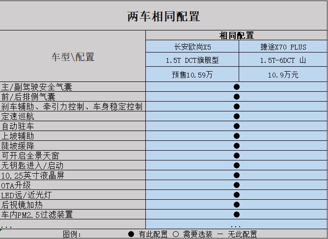 同为廉价SUV品牌 <a href=https://www.qzqcw.com/z/changan/ target=_blank class=infotextkey>长安</a>欧尚X5/捷途X70 PLUS该买谁?-图1