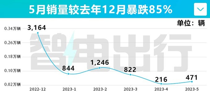 <a href=https://www.qzqcw.com/z/biyadi/ target=_blank class=infotextkey>比亚迪</a>唐EV销量暴跌85  效仿汉EV官方降6.2万吗-图1