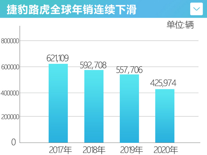 <a href=https://www.qzqcw.com/z/jiebao/ target=_blank class=infotextkey>捷豹</a><a href=https://www.qzqcw.com/z/luhu/ target=_blank class=infotextkey>路虎</a>连续4年销量下滑 持续裁员裁员-削减成本-图2