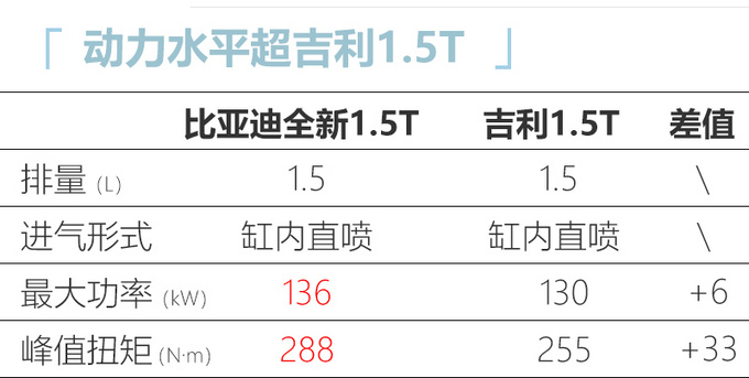 <a href=https://www.qzqcw.com/z/biyadi/ target=_blank class=infotextkey>比亚迪</a>宋MAX或换搭全新1.5T发动机 动力大幅提升-图1