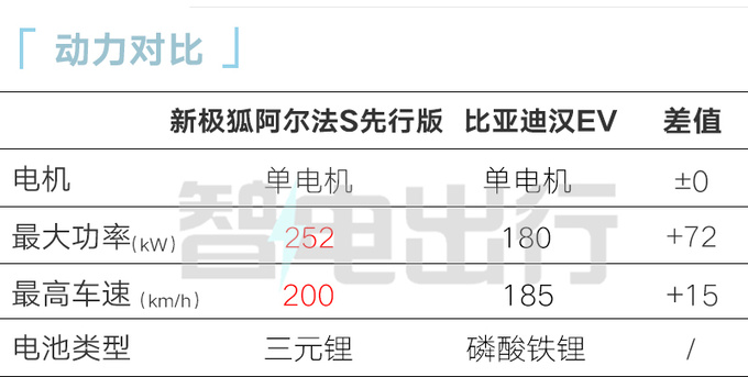 华为版极狐阿尔法S推入门车型动力缩水 或售29.98万-图17