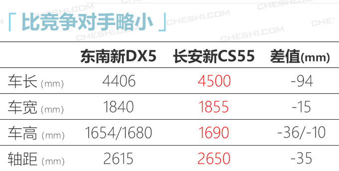 <a href=https://www.qzqcw.com/z/dongnan/ target=_blank class=infotextkey>东南</a>小DX7曝光换新1.5T 动力超<a href=https://www.qzqcw.com/z/changan/ target=_blank class=infotextkey>长安</a>CS55-图8