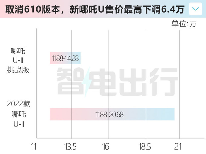 最高降6.4万新哪吒U售11.88-14.28万 取消长续航版-图1