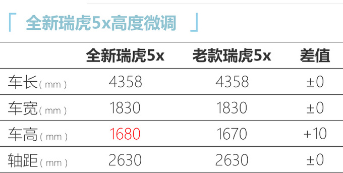 <a href=https://www.qzqcw.com/z/qirui/ target=_blank class=infotextkey>奇瑞</a>全新瑞虎5x X.XX万起售 颜值/配置全面升级-图1