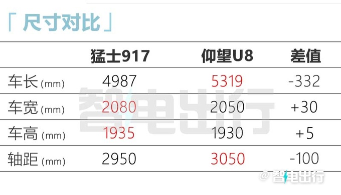 猛士917 8月25日上市配四电机 预计60万起售-图7