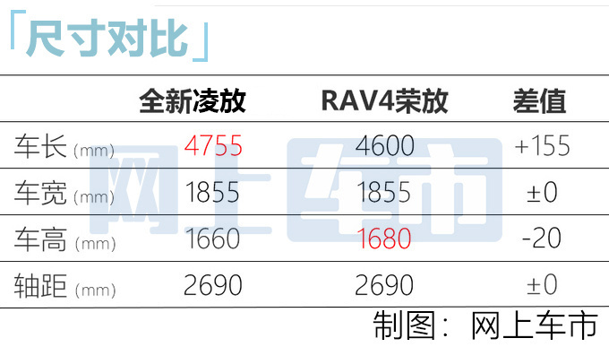 定名凌放 一汽<a href=https://www.qzqcw.com/z/fengtian/ target=_blank class=infotextkey>丰田</a>全新SUV到店实拍 比<a href=https://www.qzqcw.com/z/dazhong/ target=_blank class=infotextkey>大众</a>探岳X大-图1