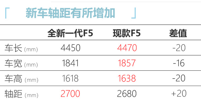 两年就换代<a href=https://www.qzqcw.com/z/changcheng/hafu/ target=_blank class=infotextkey>哈弗</a>全新一代F5 造型更运动/轴距加长-图7