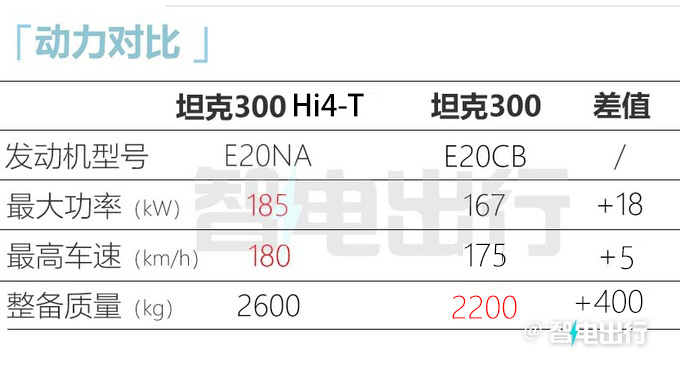 新坦克300街拍曝光油耗大降-跑1公里仅需2毛钱-图1