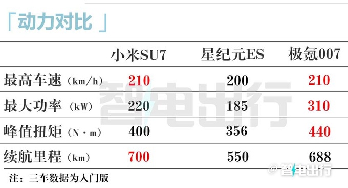 纯电20万小米SU7星纪元ES极氪007怎么选-图7